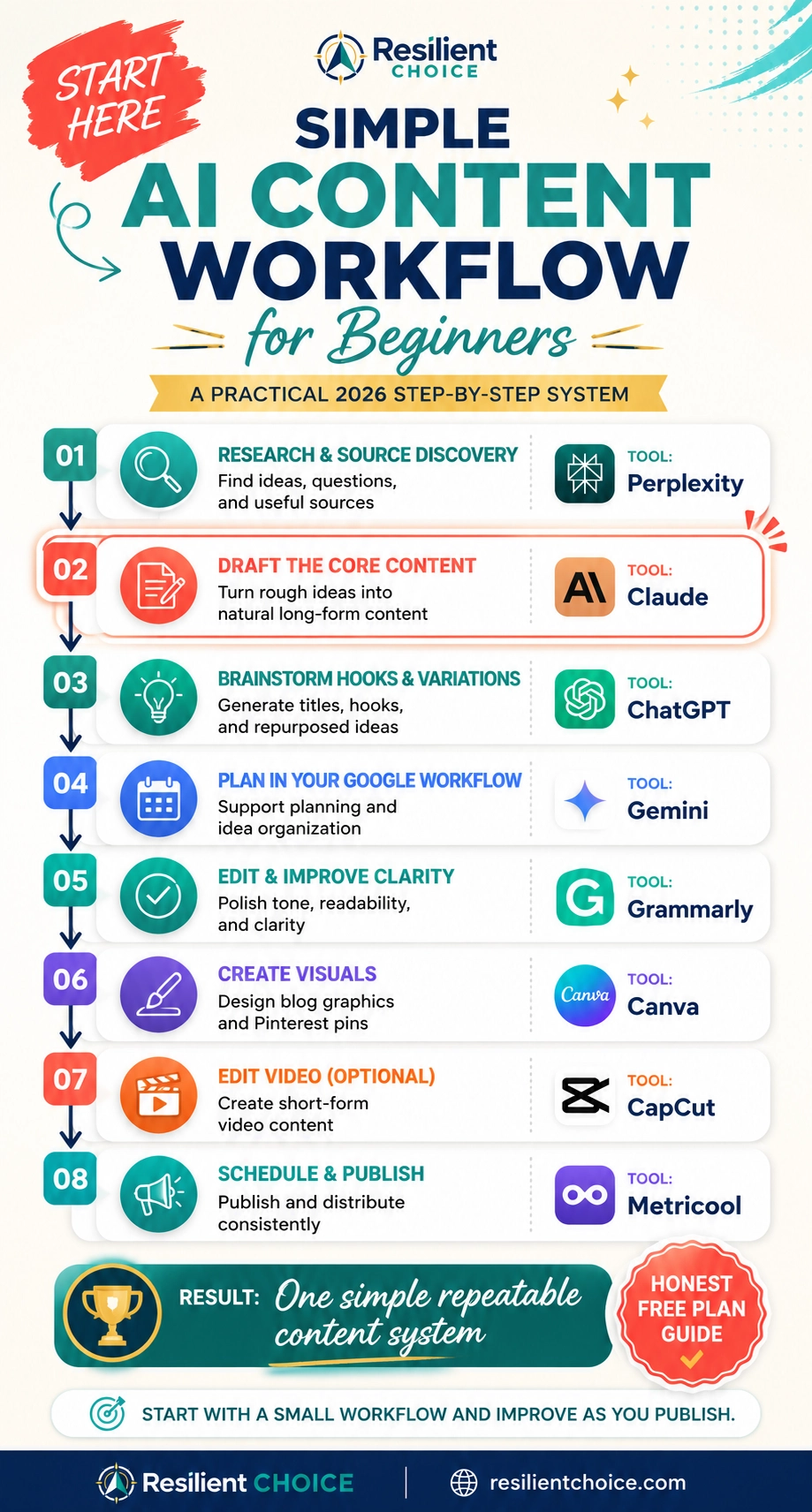 Beginner AI content creation workflow diagram
