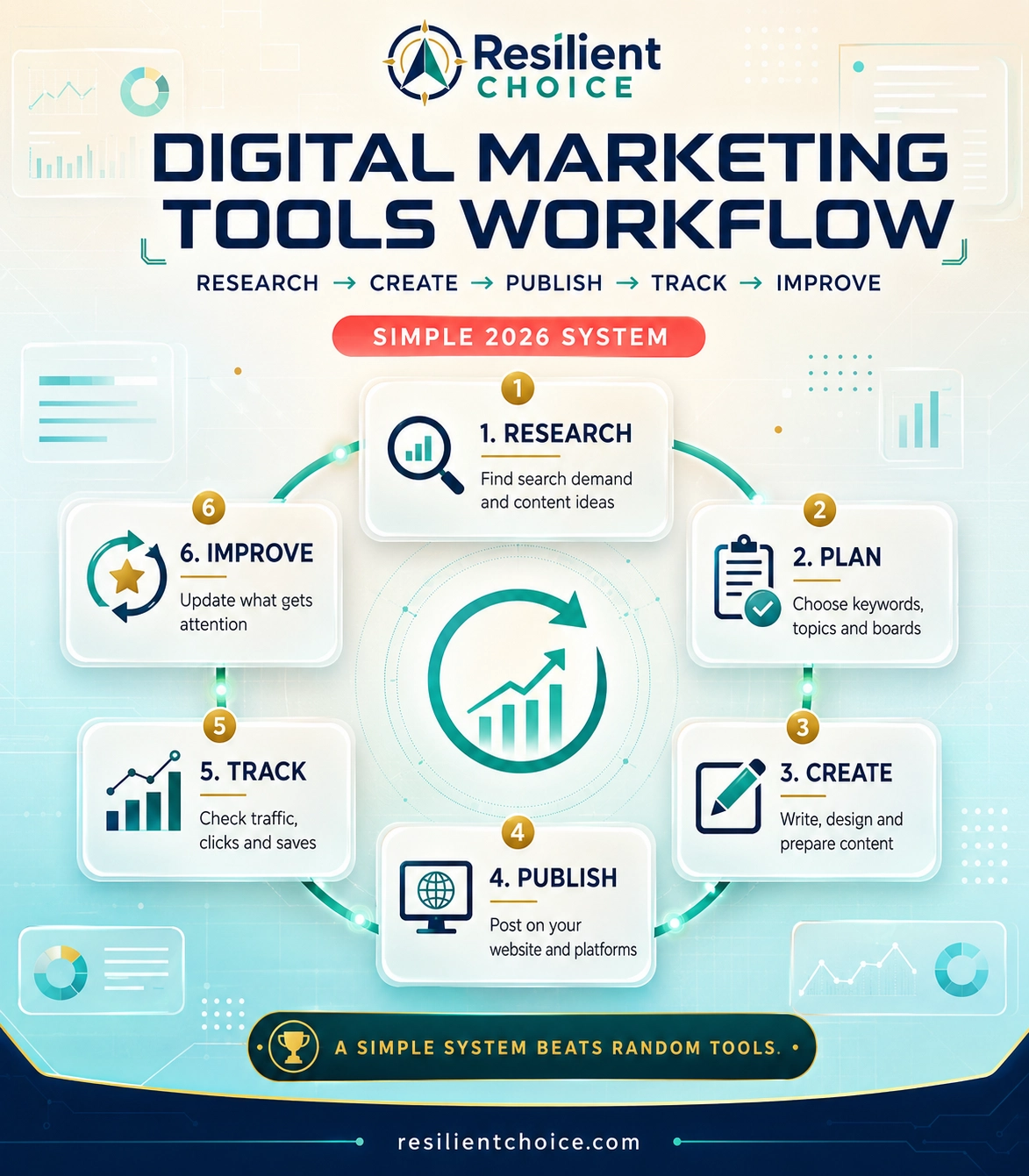 Workflow diagram showing how free digital marketing tools help beginners research create publish track and improve