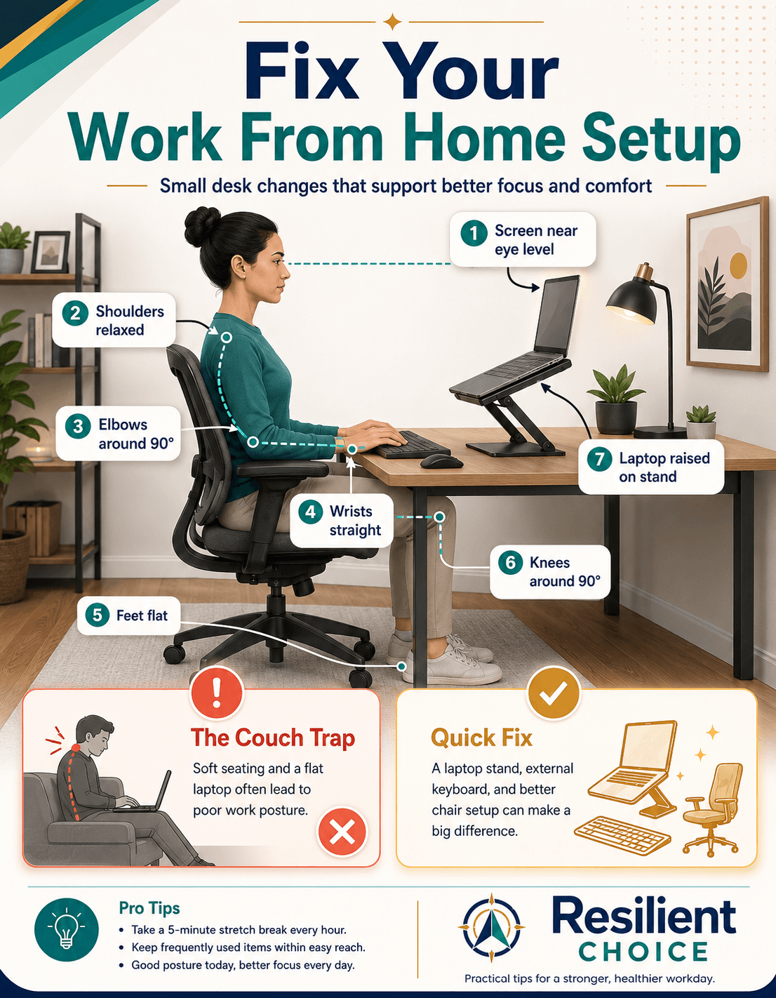 Ergonomic home office diagram showing the best work from home desk posture, screen height, elbows, wrists, knees, and feet placement.