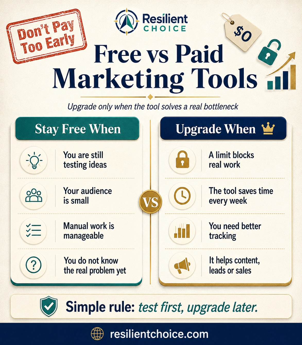 Free vs paid digital marketing tools decision guide showing when beginners should upgrade