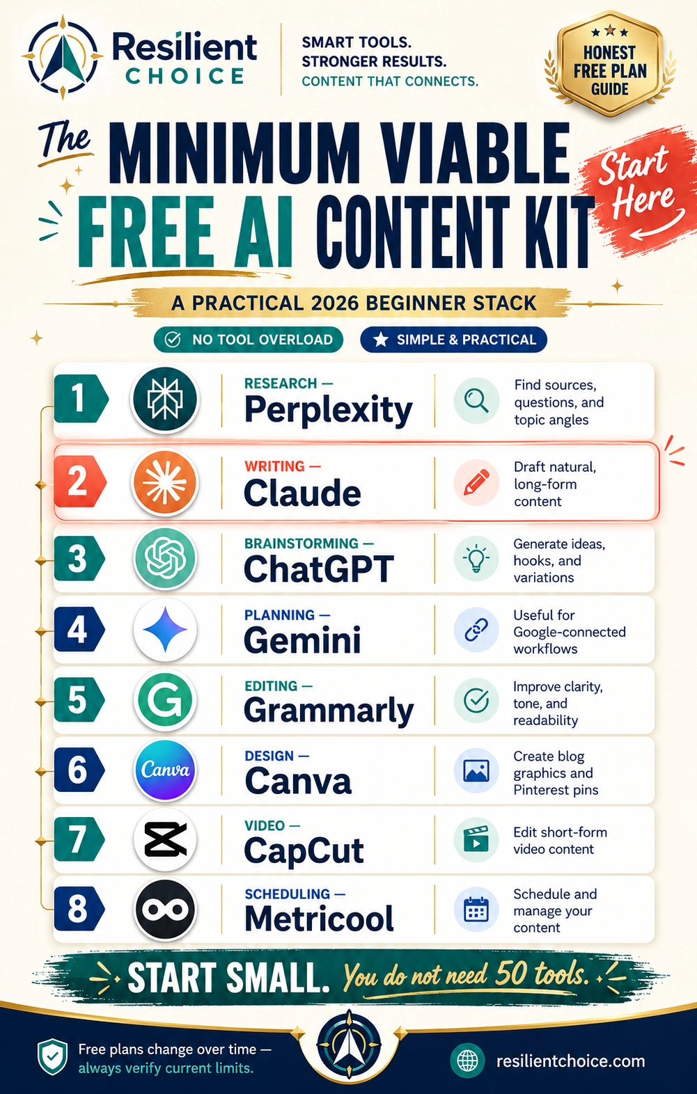 Minimum viable AI content kit for beginners infographic