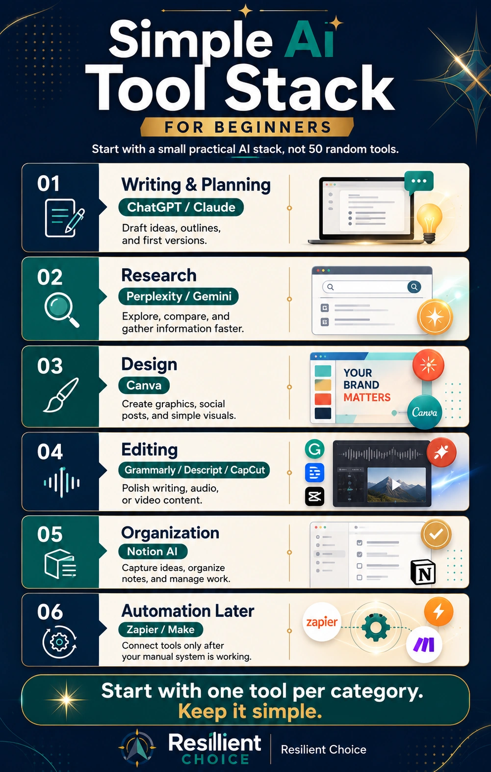 Simple AI tool stack for beginners showing writing, research, design, editing, organization, and automation tools in a modern branded infographic.