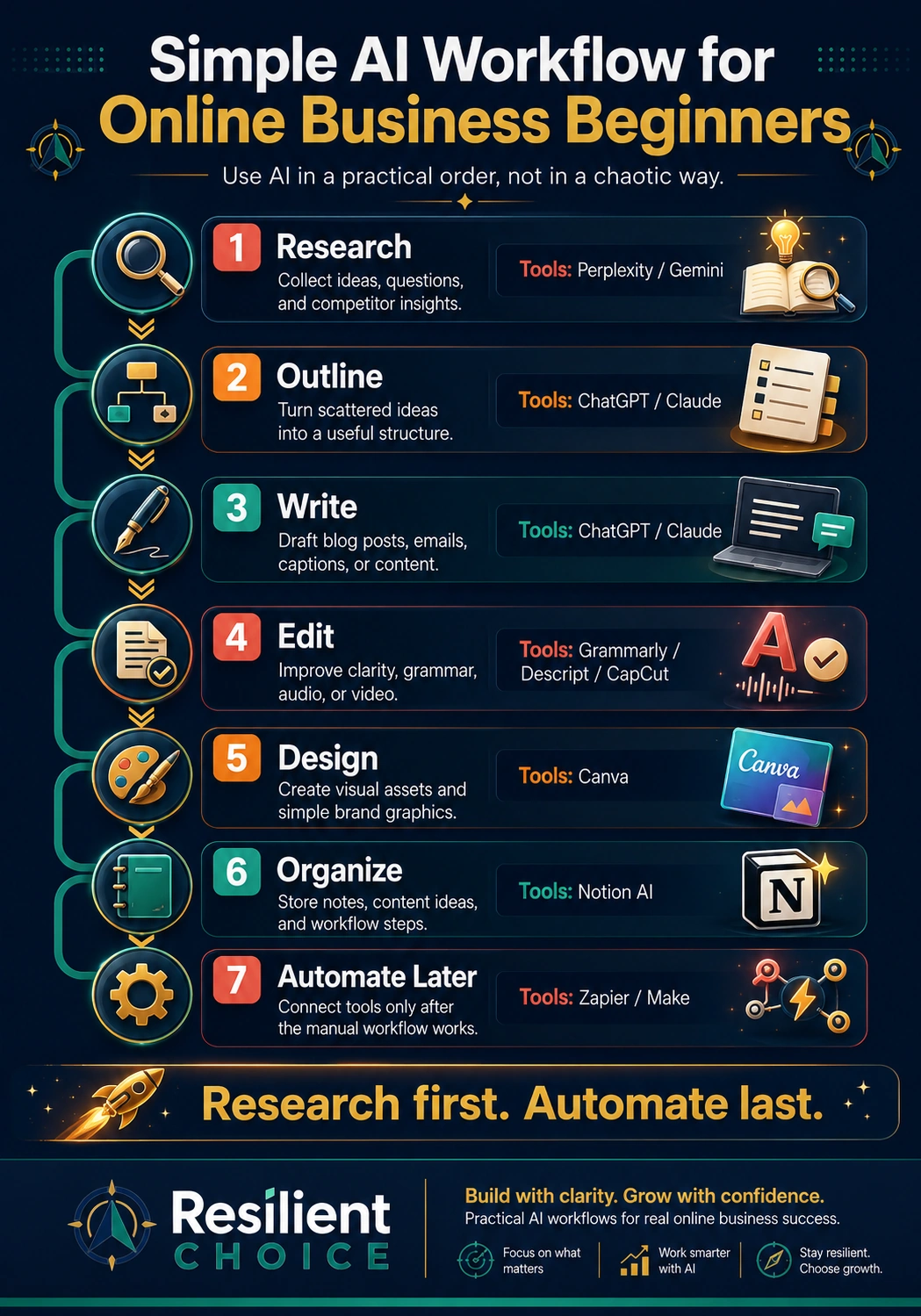 Simple AI workflow for online business beginners showing research, outlining, writing, editing, design, organization, and automation steps.