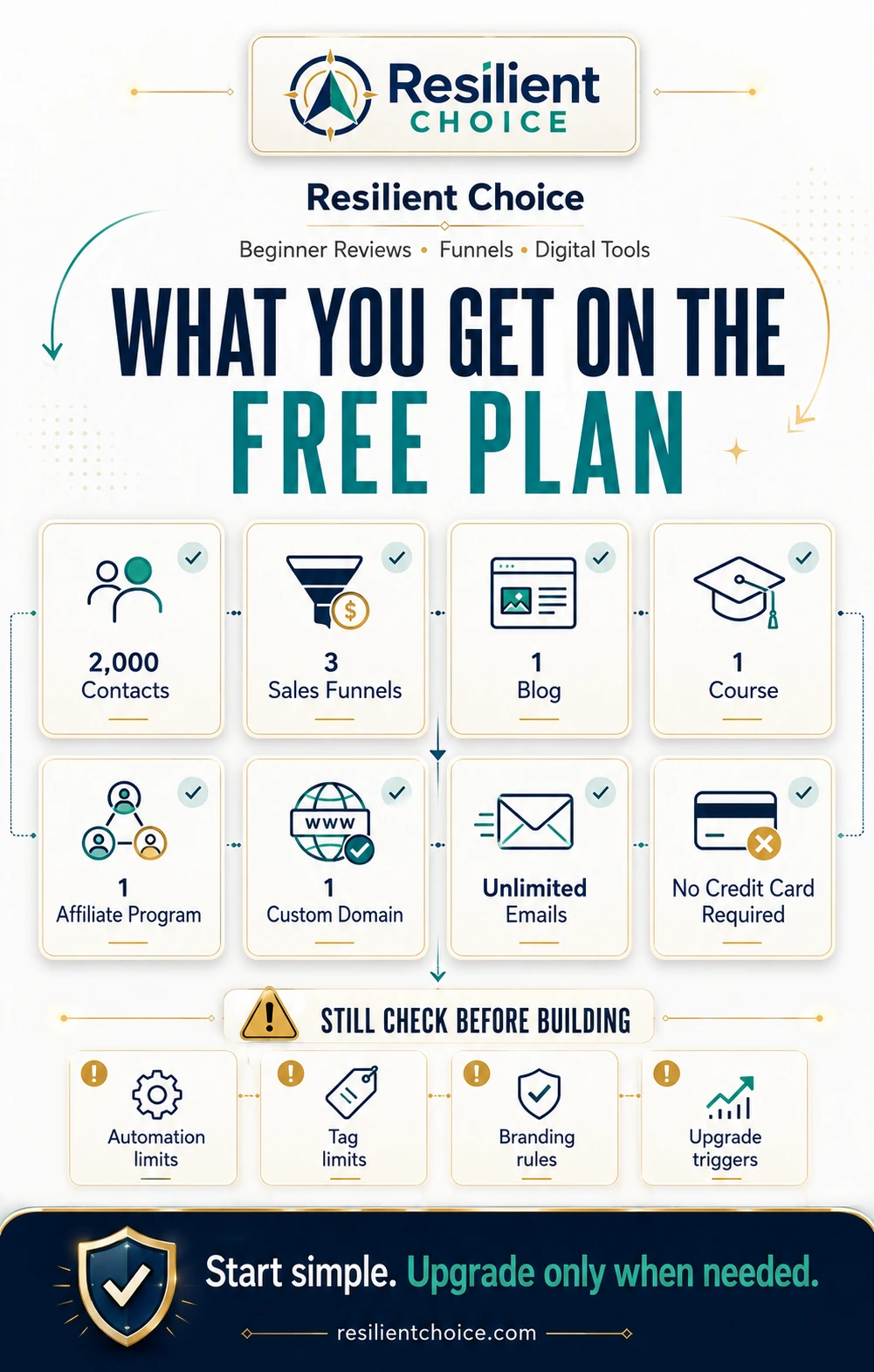 Infographic explaining what beginners get on the Systeme.io free plan, including contacts, funnels, blog, course, custom domain, unlimited emails, and no credit card requirement.