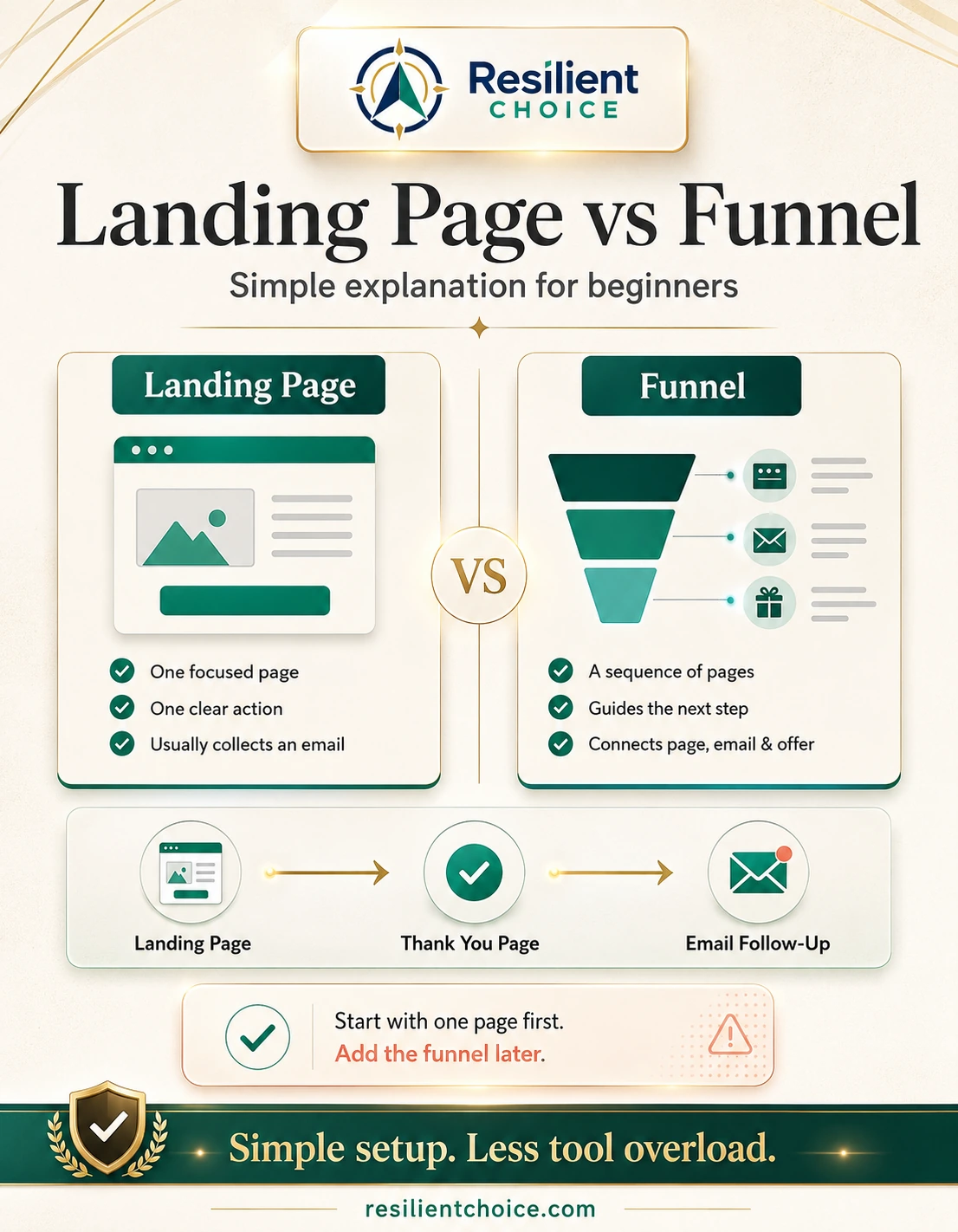 Infographic explaining the difference between a Systeme.io landing page and a sales funnel, showing how a landing page connects to a thank you page and email follow-up.
