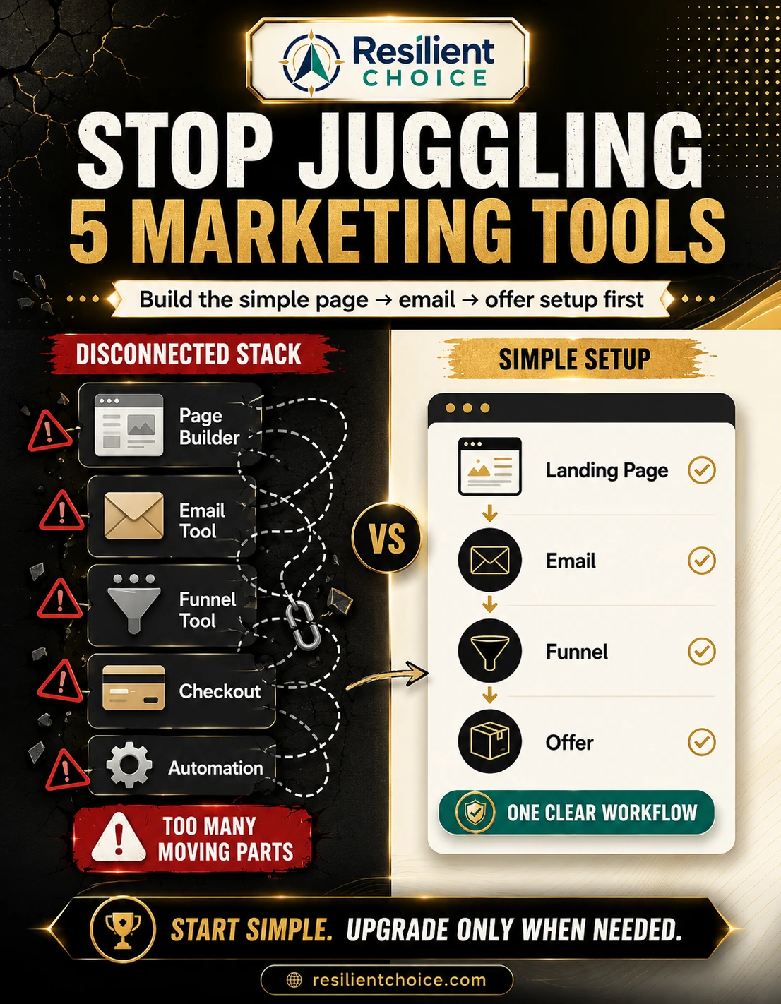 Comparison infographic showing a messy disconnected marketing tool stack versus a simple Systeme.io workflow for landing pages, email, funnels, and offers.