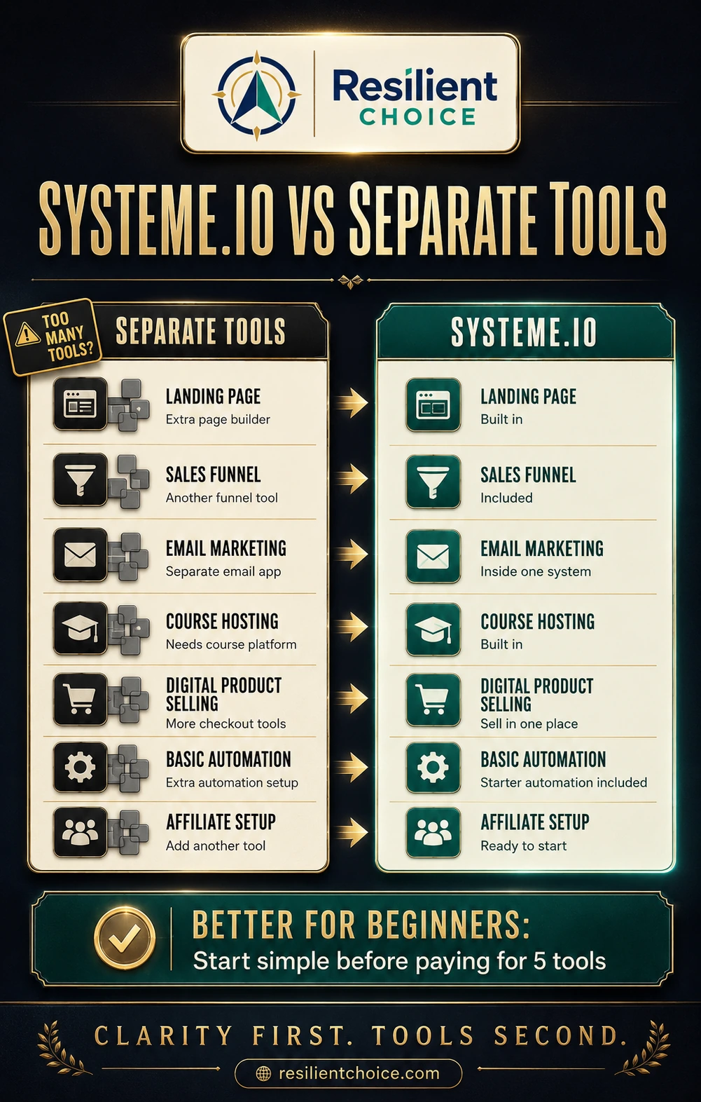 Comparison infographic showing Systeme.io versus separate tools for landing pages, sales funnels, email marketing, course hosting, digital products, automation, and affiliate setup.