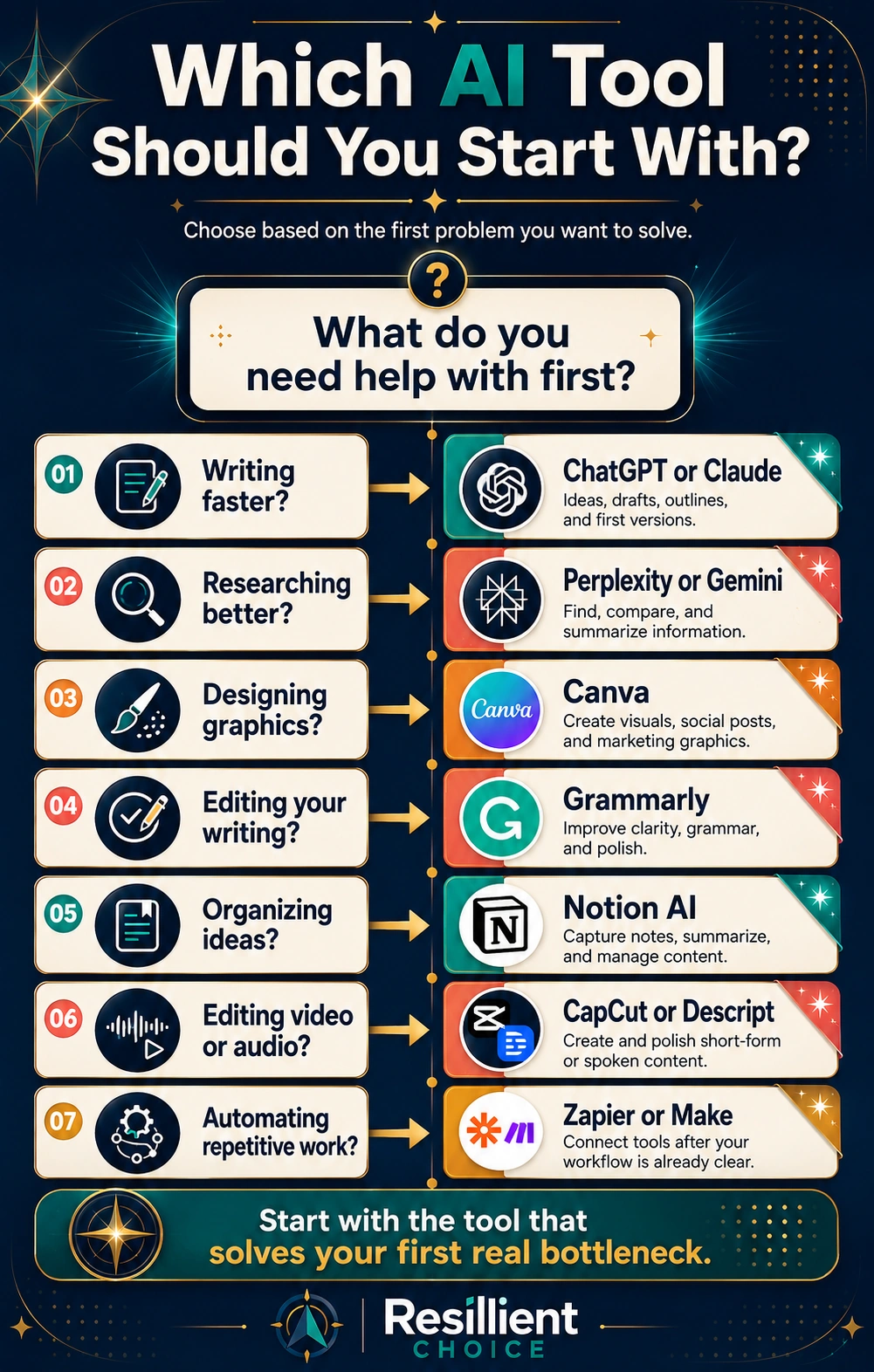Decision tree showing which AI tool beginners should start with based on writing, research, design, editing, organization, automation, or video needs.