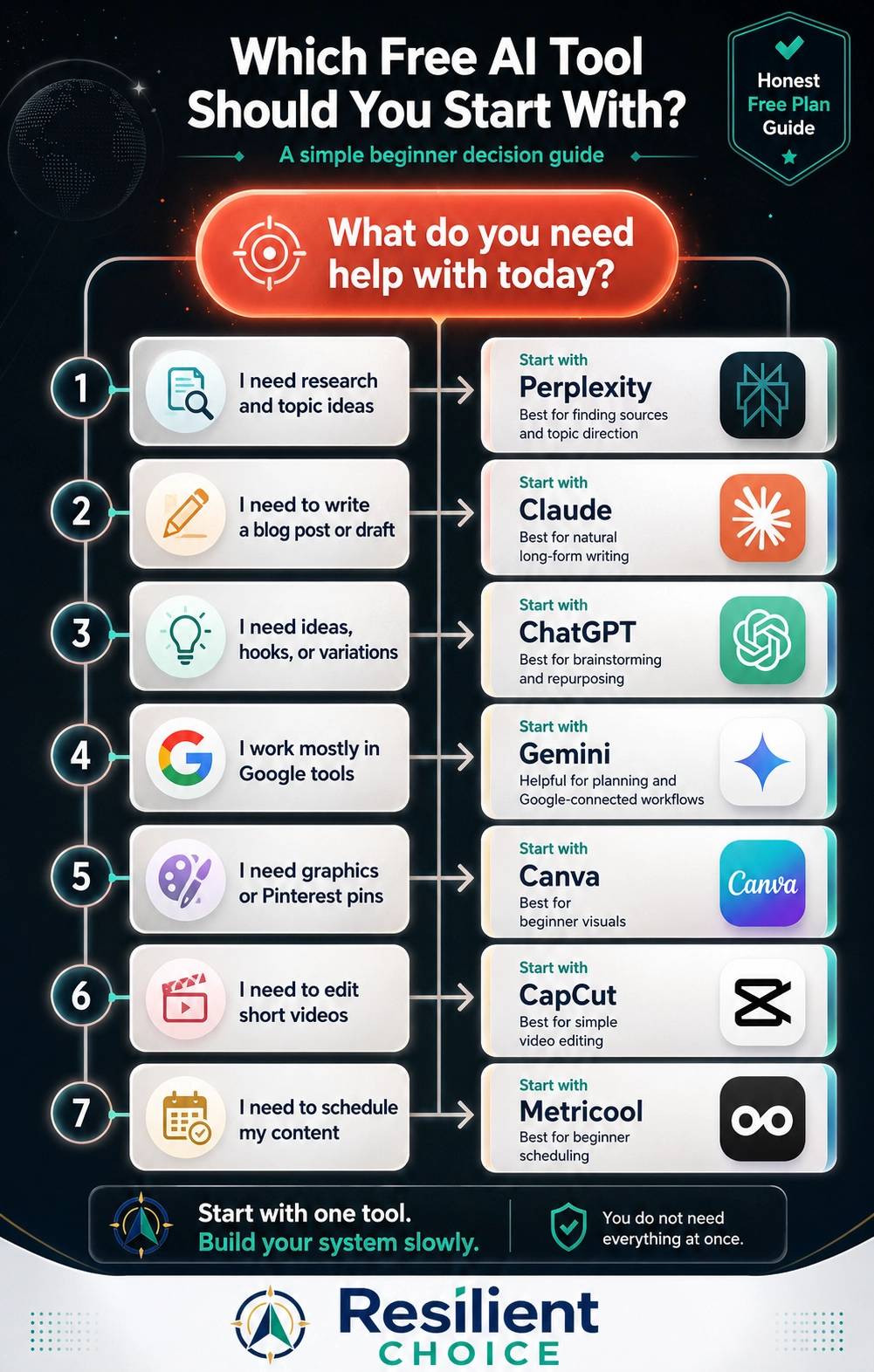 Which free AI tool should you start with decision tree for beginners