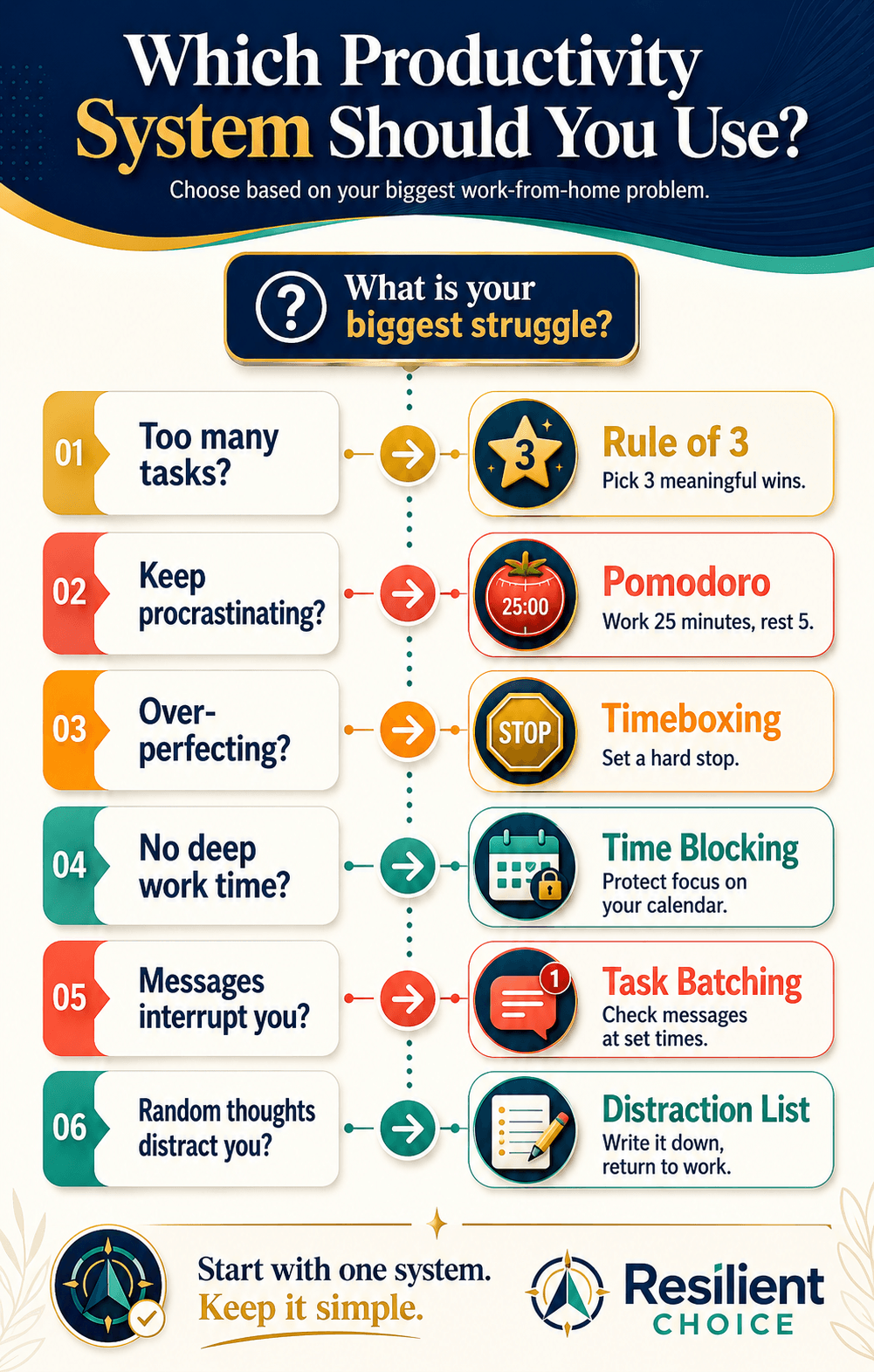 Decision flowchart showing which work from home productivity system beginners should choose based on their biggest problem.